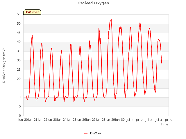 plot of Disolved Oxygen