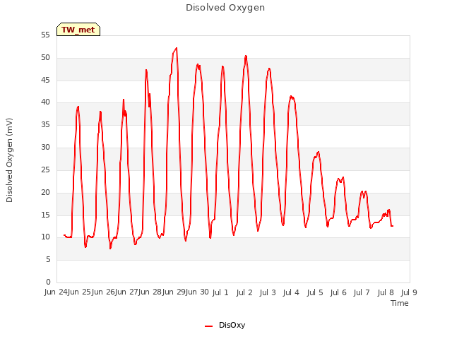 plot of Disolved Oxygen