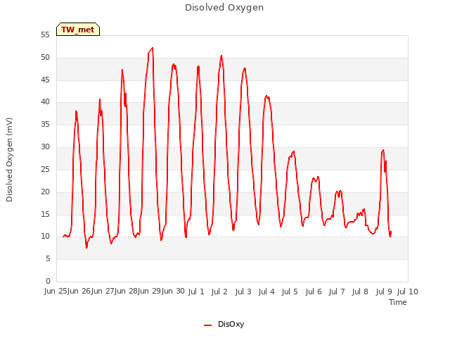 plot of Disolved Oxygen