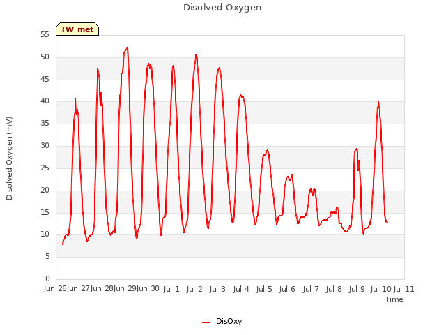 plot of Disolved Oxygen