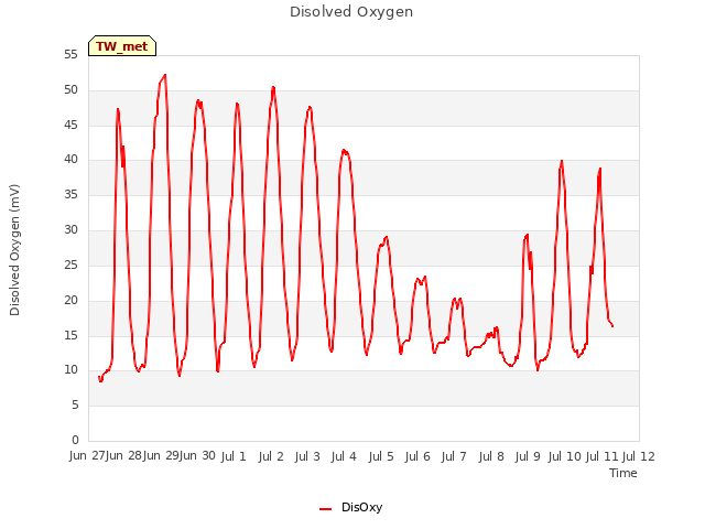 plot of Disolved Oxygen