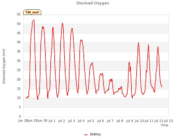 plot of Disolved Oxygen