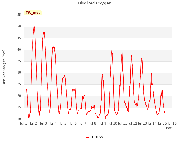 plot of Disolved Oxygen