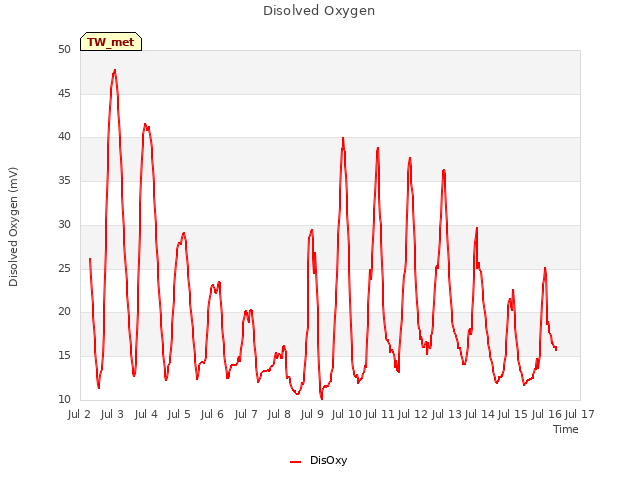 plot of Disolved Oxygen