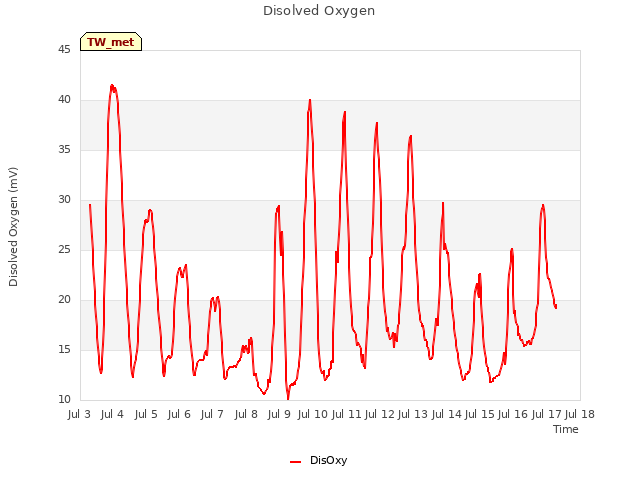 plot of Disolved Oxygen