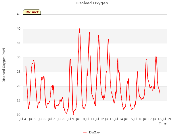 plot of Disolved Oxygen