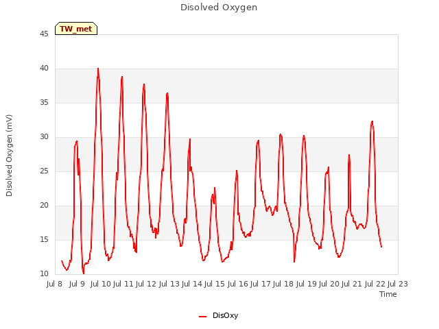 plot of Disolved Oxygen