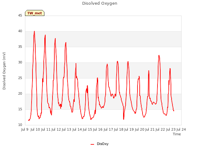 plot of Disolved Oxygen