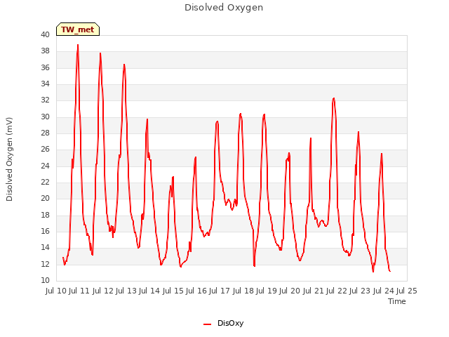 plot of Disolved Oxygen