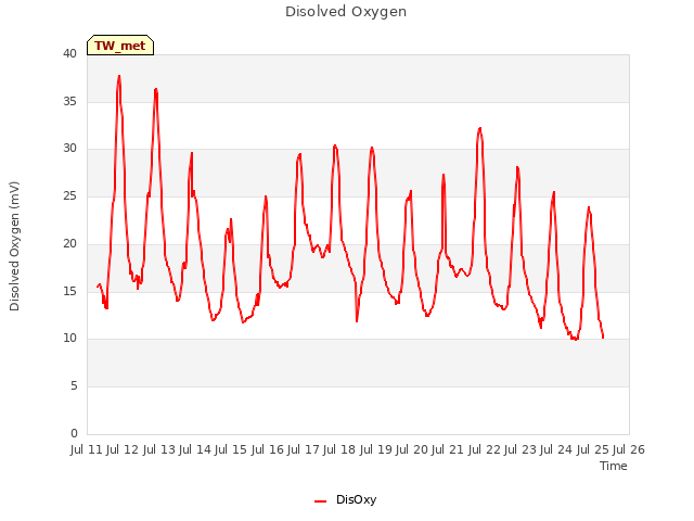 plot of Disolved Oxygen