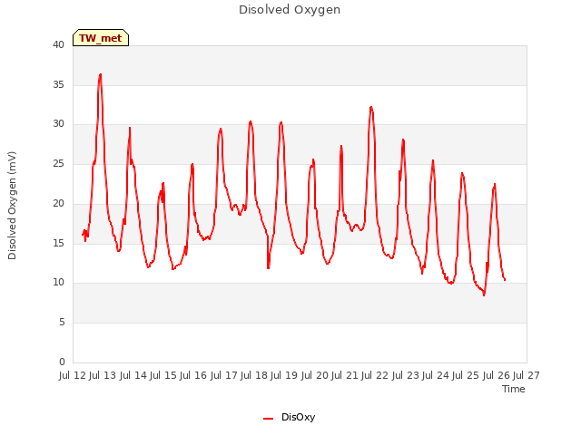 plot of Disolved Oxygen