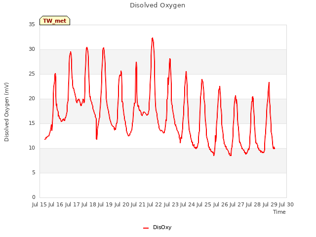 plot of Disolved Oxygen