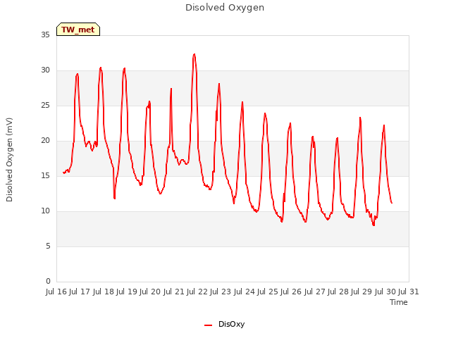 plot of Disolved Oxygen