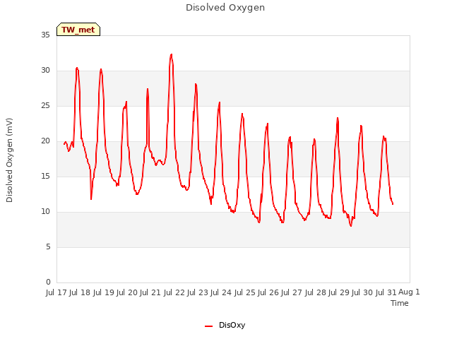 plot of Disolved Oxygen