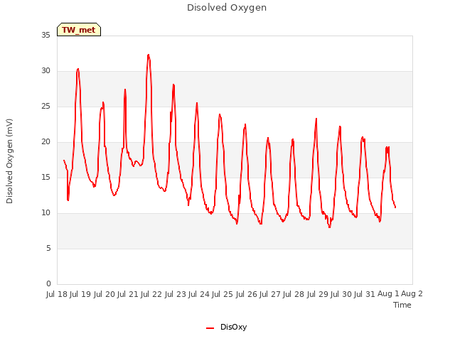 plot of Disolved Oxygen