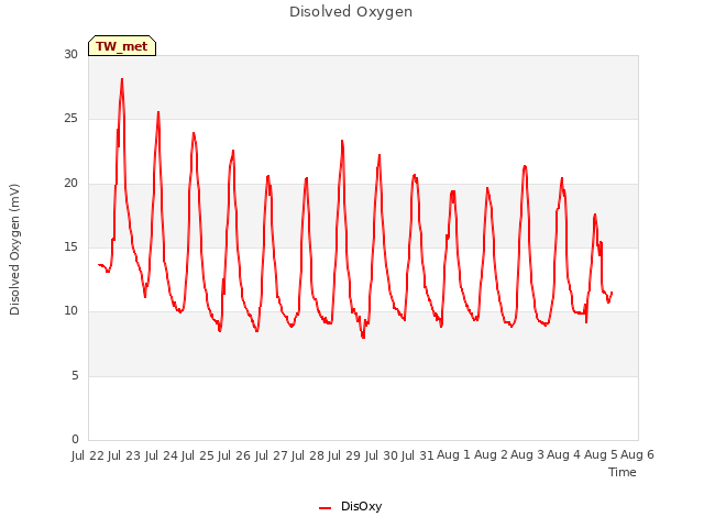 plot of Disolved Oxygen