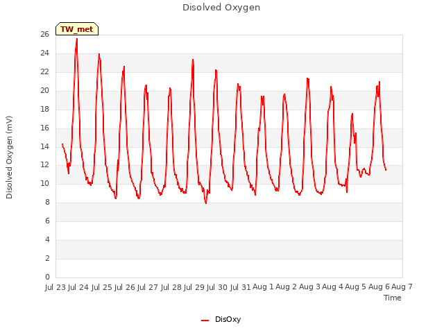 plot of Disolved Oxygen