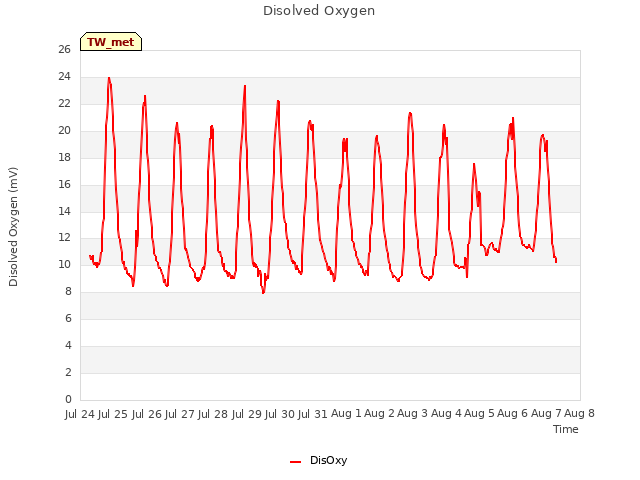 plot of Disolved Oxygen