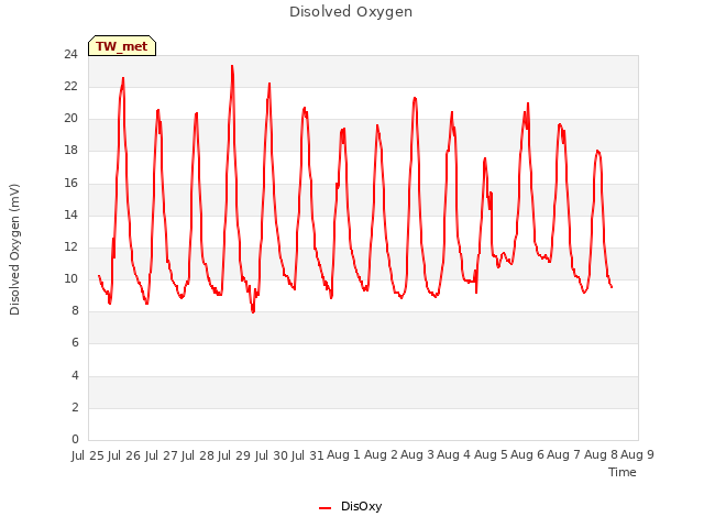 plot of Disolved Oxygen