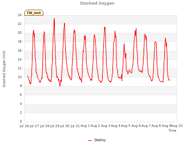 plot of Disolved Oxygen