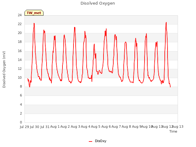 plot of Disolved Oxygen