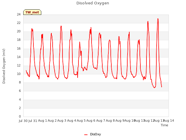 plot of Disolved Oxygen