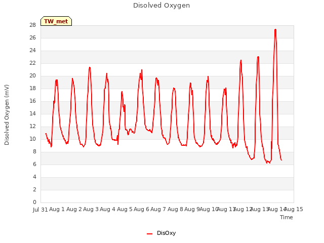 plot of Disolved Oxygen