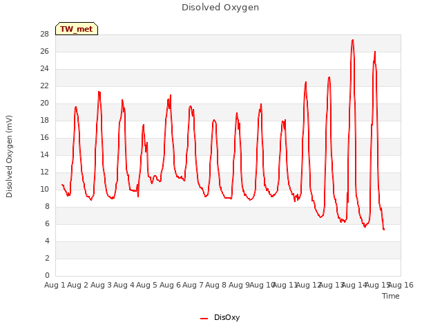 plot of Disolved Oxygen