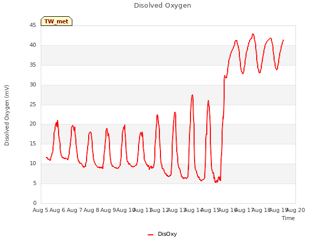 plot of Disolved Oxygen