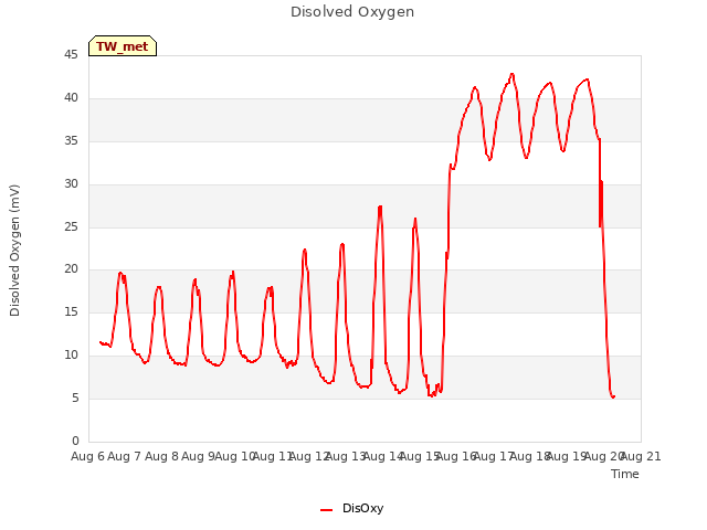 plot of Disolved Oxygen