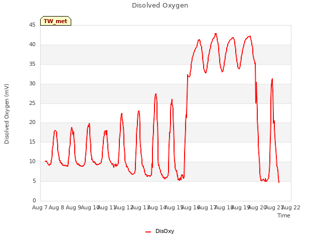 plot of Disolved Oxygen