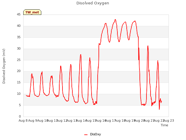 plot of Disolved Oxygen