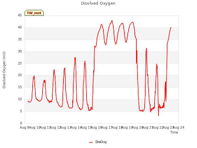 plot of Disolved Oxygen