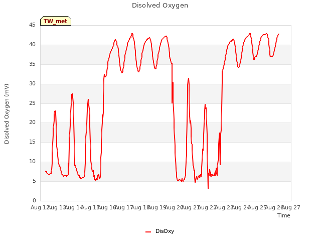 plot of Disolved Oxygen