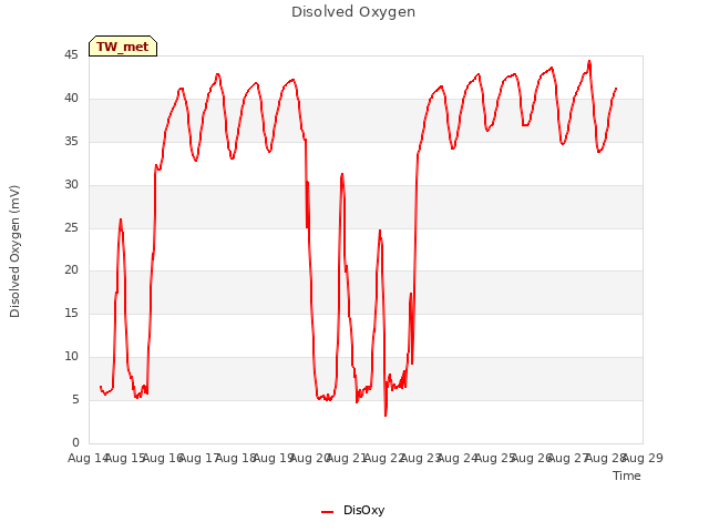 plot of Disolved Oxygen