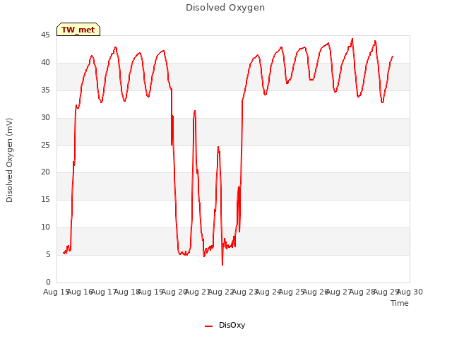 plot of Disolved Oxygen