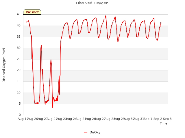 plot of Disolved Oxygen