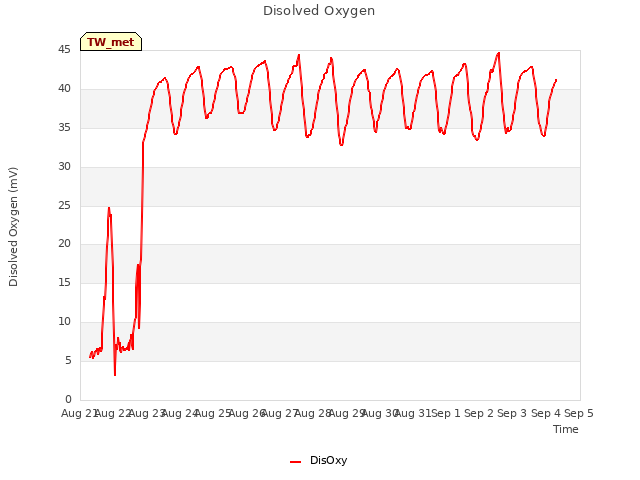 plot of Disolved Oxygen