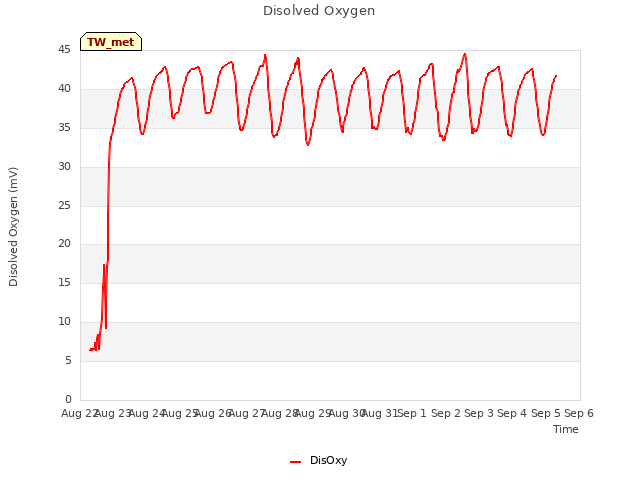 plot of Disolved Oxygen