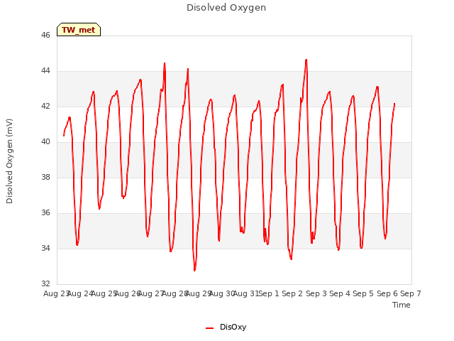 plot of Disolved Oxygen