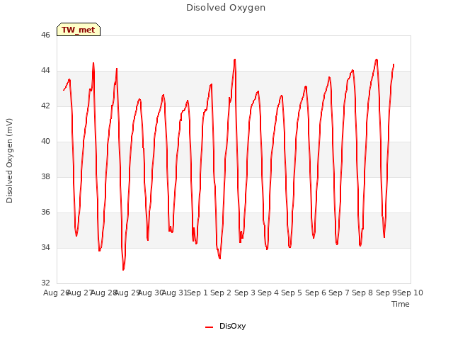 plot of Disolved Oxygen