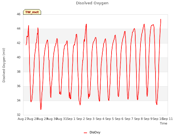 plot of Disolved Oxygen