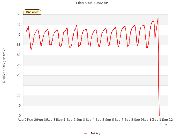 plot of Disolved Oxygen