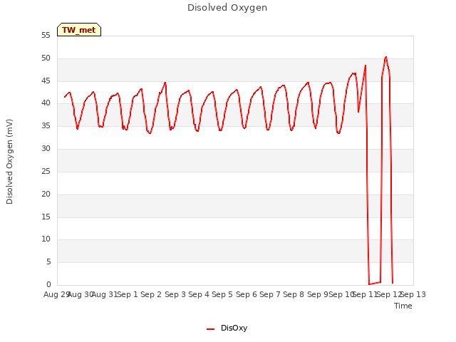 plot of Disolved Oxygen