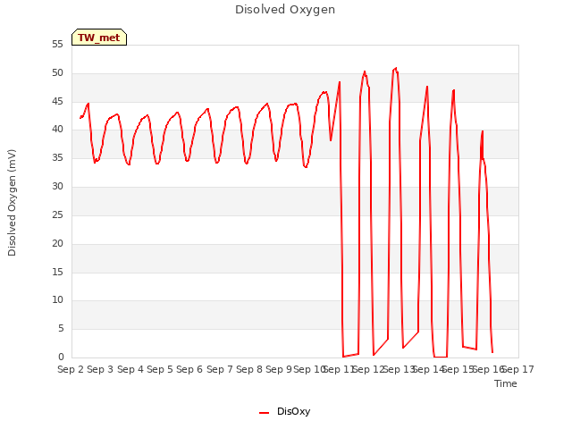 plot of Disolved Oxygen