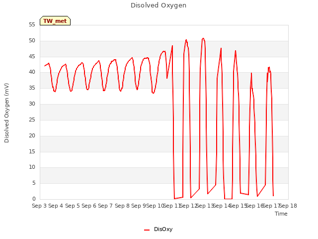 plot of Disolved Oxygen