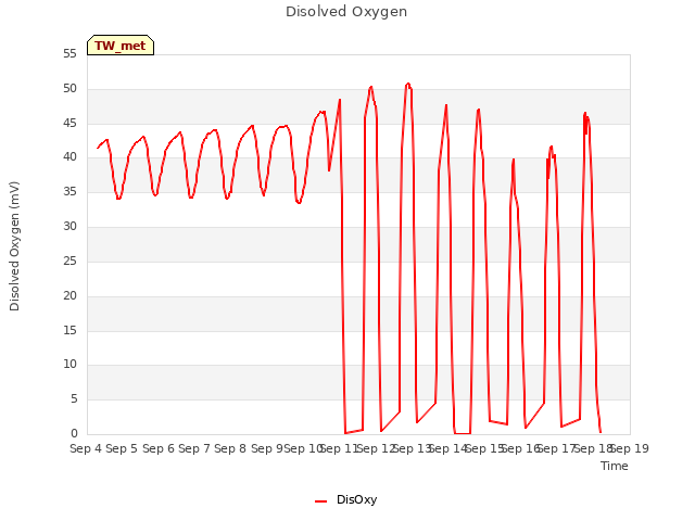 plot of Disolved Oxygen