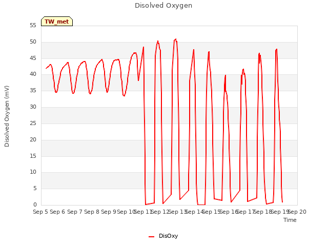 plot of Disolved Oxygen