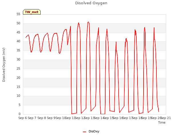 plot of Disolved Oxygen