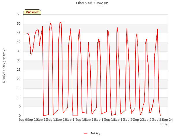 plot of Disolved Oxygen